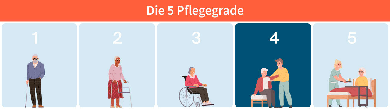 Libify_Grafik_Pflegegrad_4